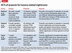 Table 5 from PTSD Nightmares: Prazosin and Atypical Antipsychotics ...