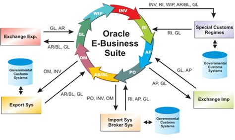 Oracle Apps Scm And Financials R12 Functional Training Oracle Erp