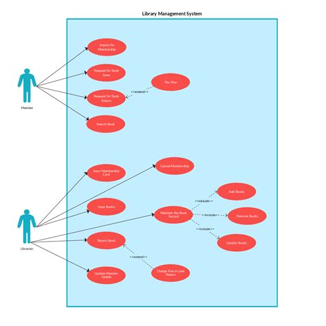Use Case Diagram For Library Management System Kristenowens