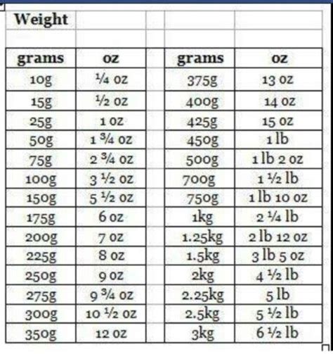Conversion To Grams Chart