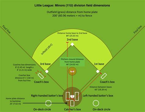 This helps ensure unbiased, consistent play across fields for. Little League field dimensions (11U=Minors)