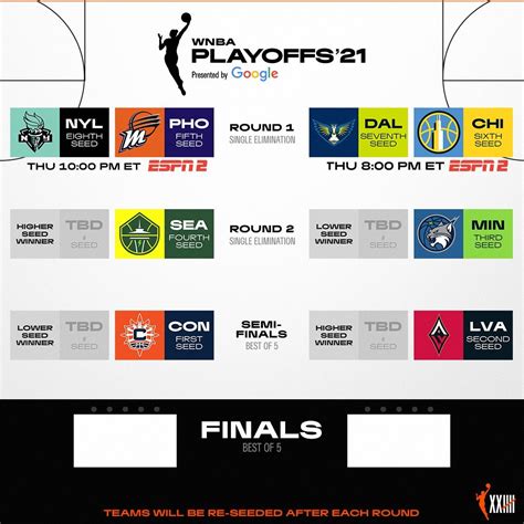 How Do The Wnba Playoffs Work A Look At The 2021 Postseason Bracket