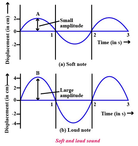 The Quality Of A Sound Depends On The Amplitude Of Wave