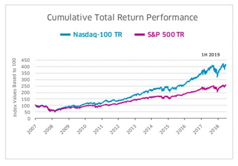 While the s&p 500 was first introduced in 1923, it wasn't until 1957 when the stock market index was formally recognized. When Performance Matters: Nasdaq-100 vs. S&P 500 | Nasdaq