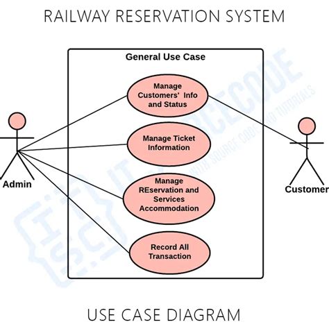 Use Case Diagram For Railway Reservation System Sexiz Pix