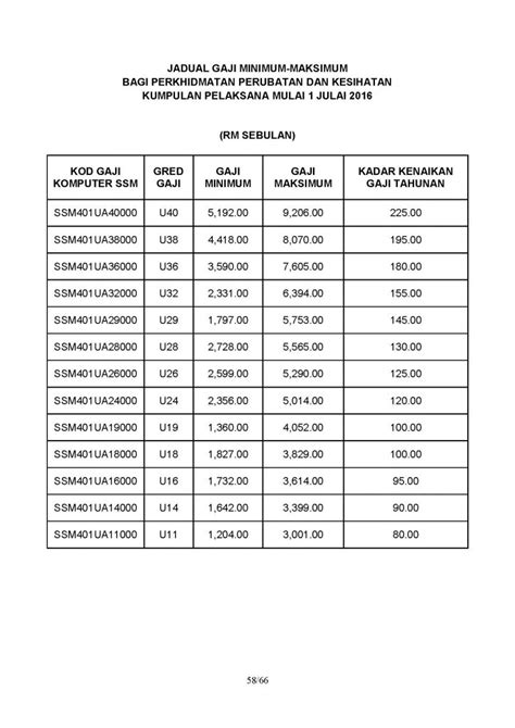 Maklumat kelayakan, biasiswa,elaun dan penempatan. Jadual Terkini Gaji Minimum Maksimum Penjawat Awam ...