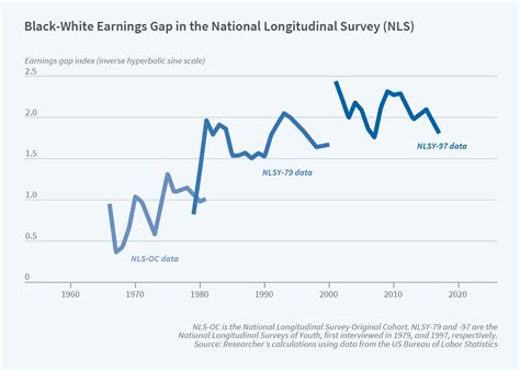 Changing Returns To Education And The Black White Earnings Gap Nber