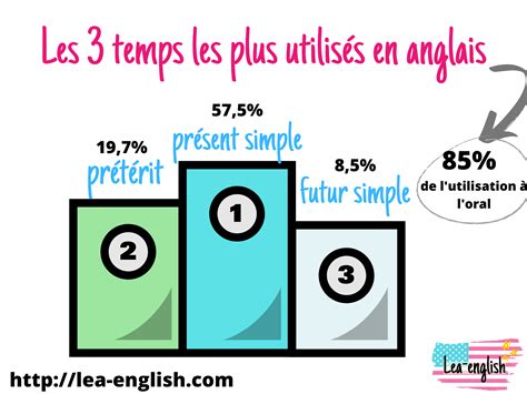 Temps Les Plus Utilisés En Anglais Top 3 à Connaitre Absolument