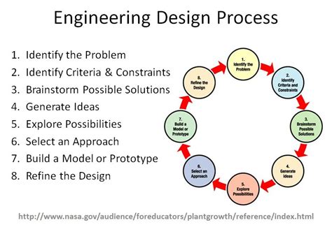 The Engineering Design Process Is A Series Of Steps That Engineers