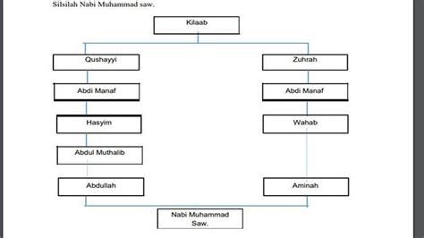 Silsilah Nabi Muhammad SAW Dan Kondisi Arab Sebelum Kelahiran