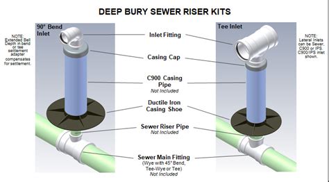 Is an independent insurance agency serving customers in the houston, texas, metro area. Harrington Corp (HARCO) - PVC Sewer Special App Riser Tee Kit