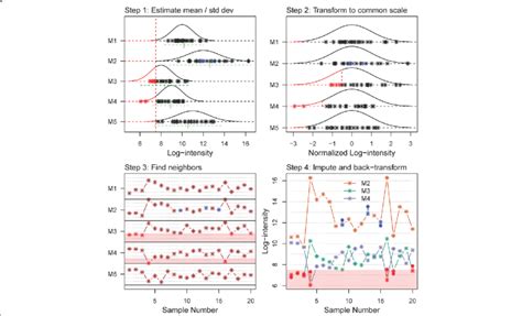 Steps In The Knn Tn Imputation Algorithm Step Top Left Panel The