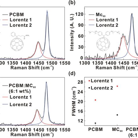 A Raman Scattering Spectrum Of Pcbmglass Samples B Raman