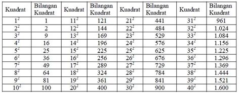 Yuk Mojok Contoh Soal Akar Pangkat 2 Kelas 4 Sd Mobile Legends