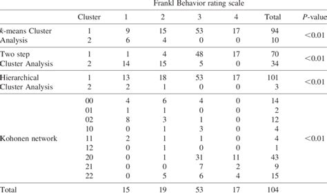 Cross Tabulation Between The Results Of Each Cluster Analysis And The