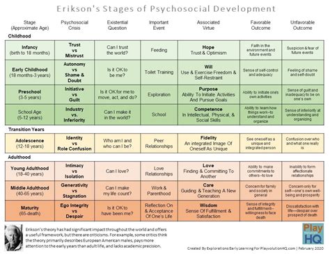 The third stage, from 3 to 5 years of age, is the stage of initiative vs. Handout | Erikson's Stages of Psychosocial Development ...