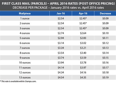 Usps Announces Postage Rate Decrease Starts April 10 2016 Stamps