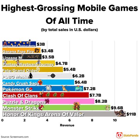 Oc Highest Grossing Mobile Games Of All Time