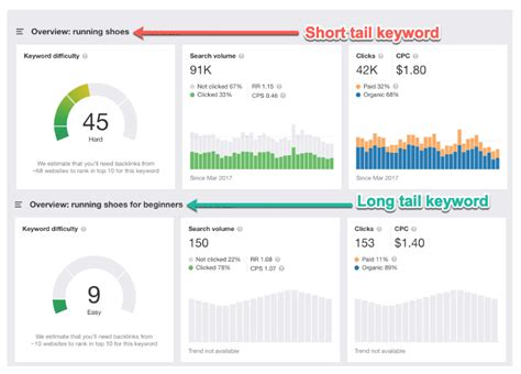 What Are Short Tail Keywords For Seo Real Examples