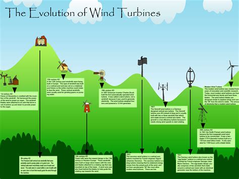 Evolution Of Wind Turbines Met Masts And Wind Measurement