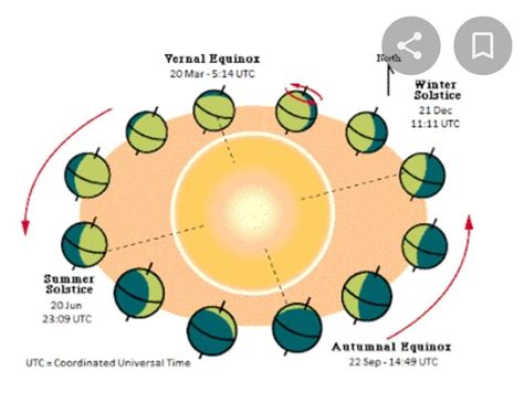 Differentiate Between The Summer Solstice And Winter Solstice With The Help Of A Diagram