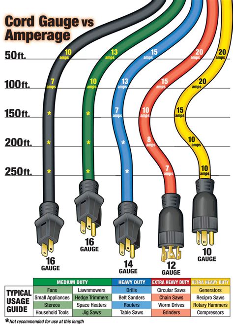 Which Extension Cords To Use Lightweight Cords Can Be Shocking