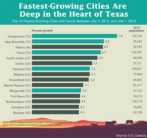 The 11 Fastest Growing Cities In America Marketwatch