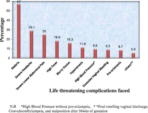 Percent Distribution Of Life Threatening Pregnancy Complications Download Scientific Diagram
