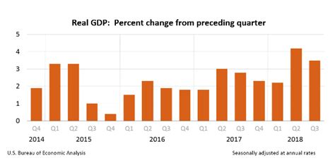 3rd Quarter Gdp Observations Skyview