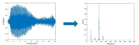 fast fourier transform fft matlab and simulink