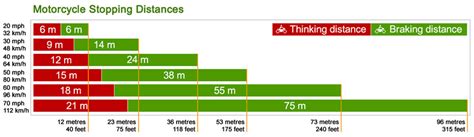 The exact stopping distance will depend on your response times as well as the road condition, the mass of your vehicle (its momentum), the condition of your tyres and the distance for 55 mph is approx 65 metres = nearly 215 feet. Motorcycle Stopping Distances - Motorcycle Test Tips