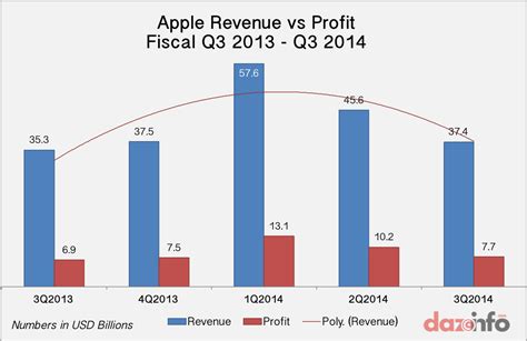 Apple Inc Aapl Q3 2014 Results Bric Nations Holds Iphone Future