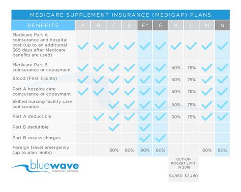 Read about medigap (medicare supplement insurance), which helps pay some of the health care costs that original medicare doesn't cover. Bankers Life Medicare Supplement Insurance Review