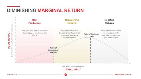 💌 The Law Of Diminishing Marginal Returns What Is The Law Of Diminishing Marginal Returns