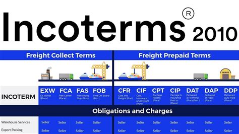 Which Incoterms Works Best What Is Alibaba Trade Terms