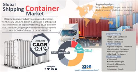 Global Shipping Container Market Revenue To Extend Humungously With Usd