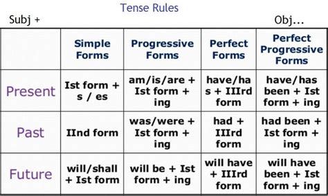 Simple present tense is used for the incidents those have been occurring at the moment or are happening routinely over a period of time. 11 pdf 12 TENSES FORMULA PDF PRINTABLE HD DOCX DOWNLOAD ZIP - * 12Tenses