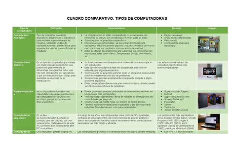 Cuadro Comparativo CUADRO COMPARATIVO TIPOS DE COMPUTADORAS Tipo de Computadora Definición