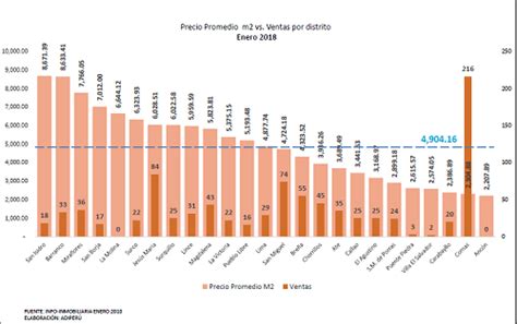 Sepa Cuánto Cuesta El M2 En Los Distritos De Lima Revista Mundo Proyecto