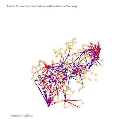 Protein Structure Network CAR_mapo (Betweenness Centrality) | scatter3d ...