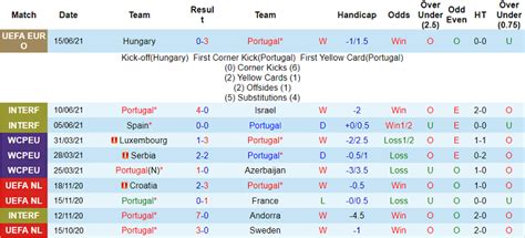 Bỏ xa đội xếp thứ 2 tại bảng b với cách biệt 6 điểm đủ để thấy thực lực của đội tuyển bỉ là vượt trội như thế nào ở thời điểm hiện tại. Soi kèo phạt góc Bồ Đào Nha vs Đức, 23h ngày 19/6 - Nhà ...