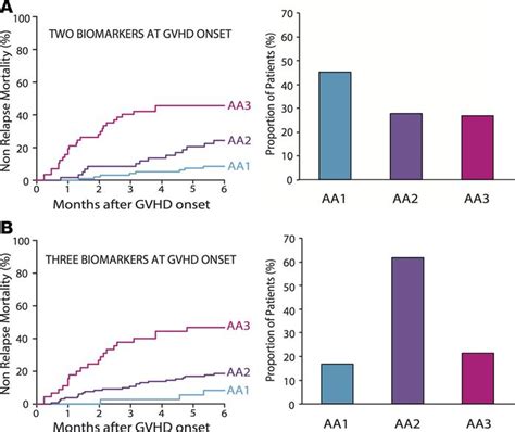 Jci Insight An Early Biomarker Algorithm Predicts Lethal Graft Versus