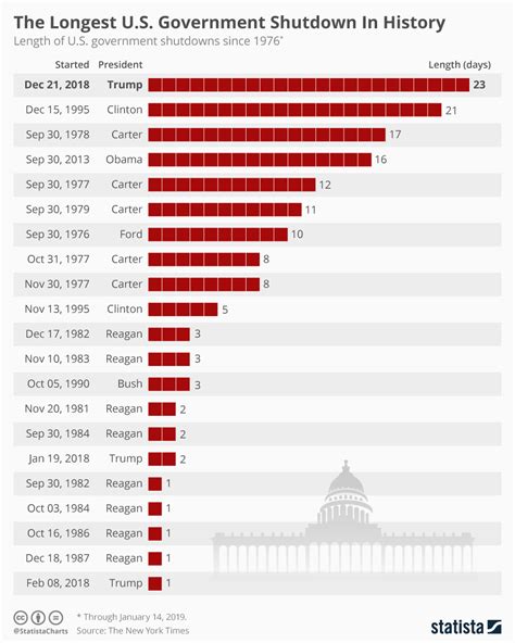 chart the longest u s government shutdown in history statista