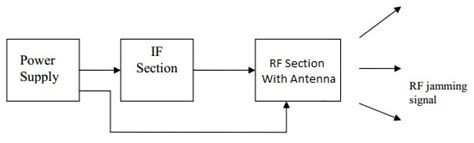 Mobile Jammer - How Cell Phone Jammer Works