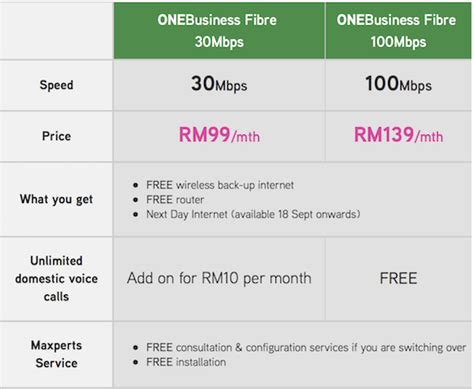 You can now check time fibre internet broadband coverage through online now, just let us know your apply area / location and we will do the rest for you. Maxis ONEBusiness Fibre from RM99/month: 3 things you need ...