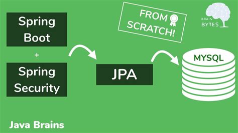 Spring Boot Spring Security With JPA Authentication And MySQL From Scratch