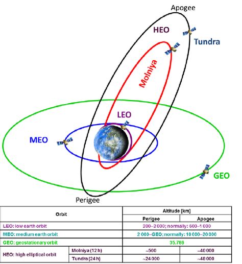 Satellite Orbits And Major Orbital Characteristics Download