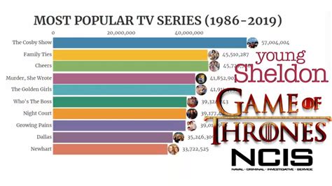 Most Popular Tv Series From 1986 2019 Youtube