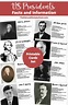 US Presidents Facts & Information {Printable Cards}