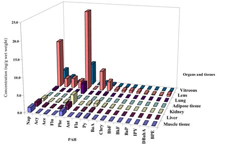 Pah Distribution In Porcine Organs And Tissues Nap Naphthalene Acy